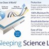 PREMIUM-MATTRESS-PROTECTOR-Sleeping-Science-Labs-100-Waterproof-and-Hypoallergenic-The-BEST-DEFENSE-for-Bed-Bugs-Allergens-Accidental-Spills-Breathable-Cover-Fits-All-QUEEN-Depths-plus-Sizes-0-1